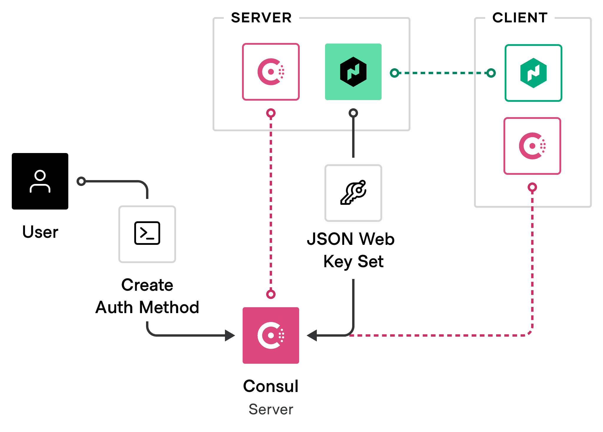 Consul Auth Method