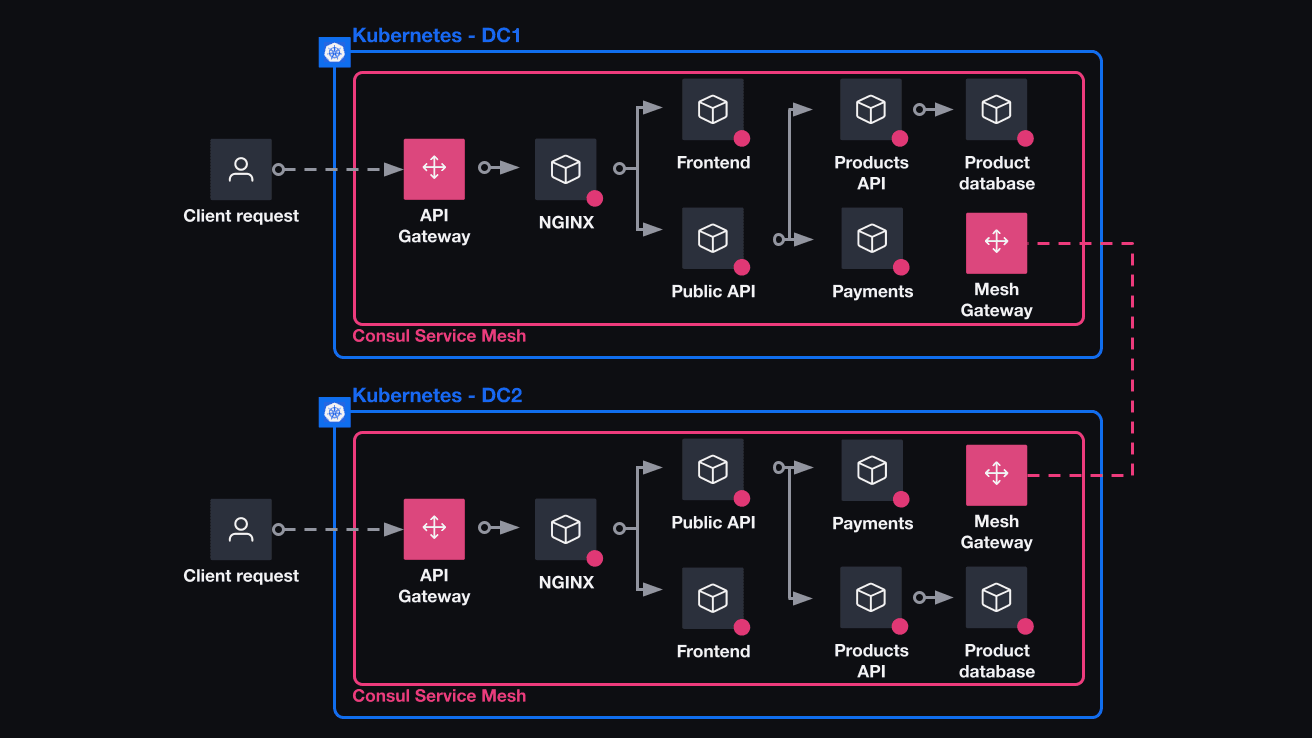 The cluster peering diagram of the scenario. It shows the addition of a cluster peering link between the two datacenters.