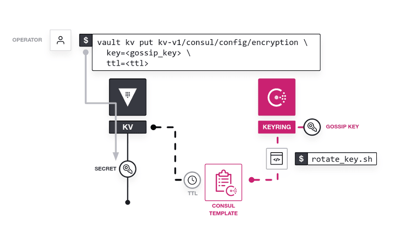 Architectural diagram showing a Client server and a Vault server with an operator issuing a command to start an automation